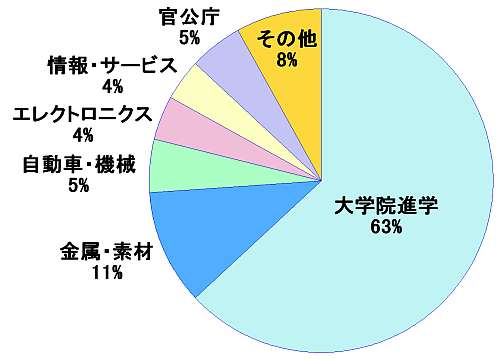 最近5年間の進路・就職先